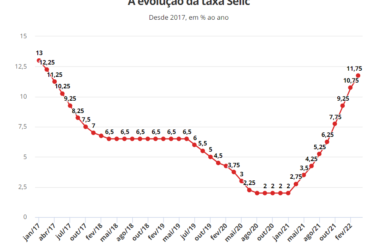 Copom sobe Selic a 11,75% ao ano e planeja nova alta de 1 ponto