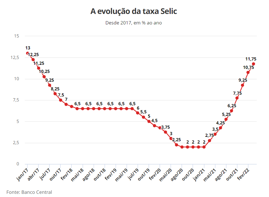 Taxa Selic 1175 - Copom sobe Selic a 11,75% ao ano e planeja nova alta de 1 ponto